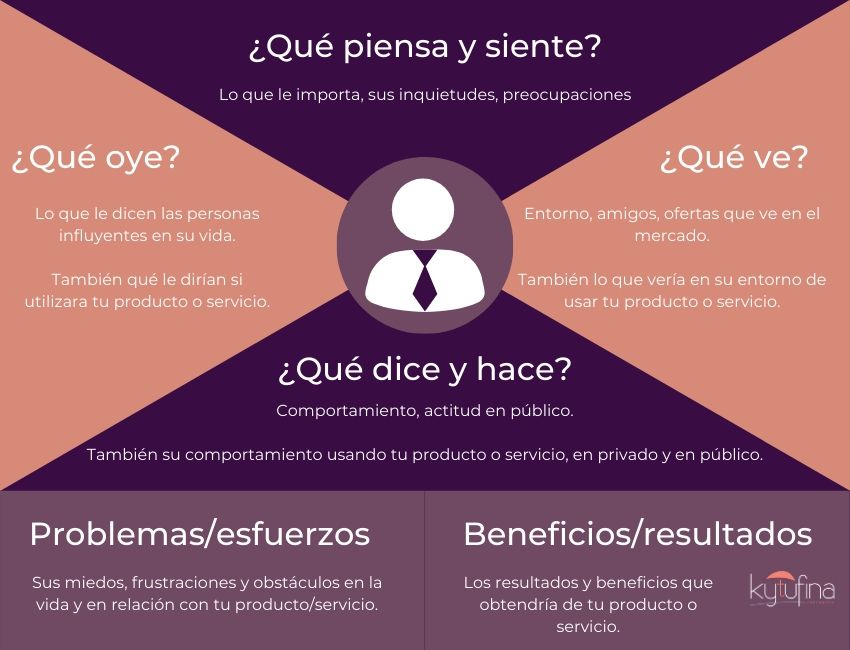 Mapa de empatia cliente ideal